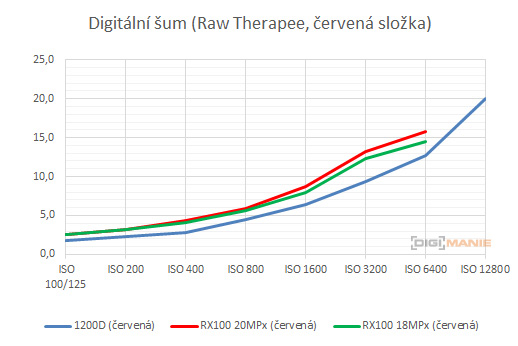 DSLR vs kompakt: Canon EOS 1200D s 18-55mm, Sony RX100