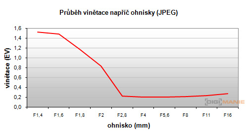 Panasonic Leica DG Summilux 25mm/F1.4 ASPH.