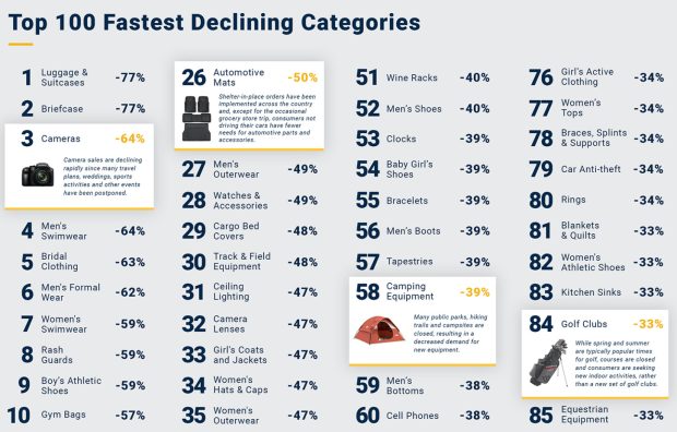 Fotoaparáty v USA klesly o 64 %, jde o kategorii s 3. největším propadem