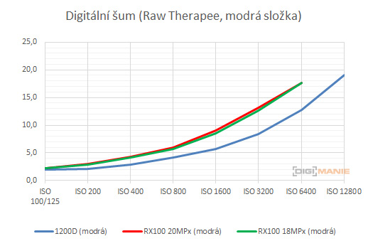 DSLR vs kompakt: Canon EOS 1200D s 18-55mm, Sony RX100
