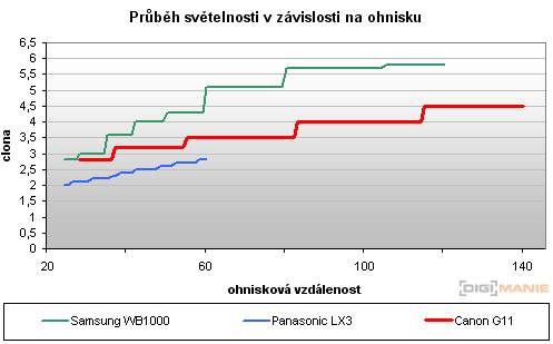 Canon PowerShot G11: géčko, o jakém jsme snili