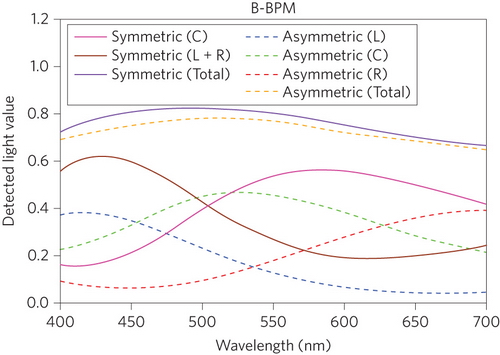 Panasonic chystá čipy bez Bayerovy masky s Micro Color Splittery