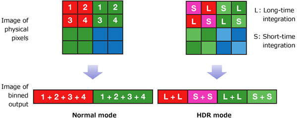 Sony IMX294CJK: 4/3" senzor s HDR i 4K 120p