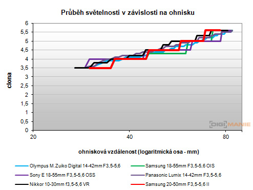 Samsung NX 20-50mm 1:3.5-5.6 II ED