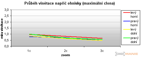 Canon EOS 500D: povedený pokračovatel rodu