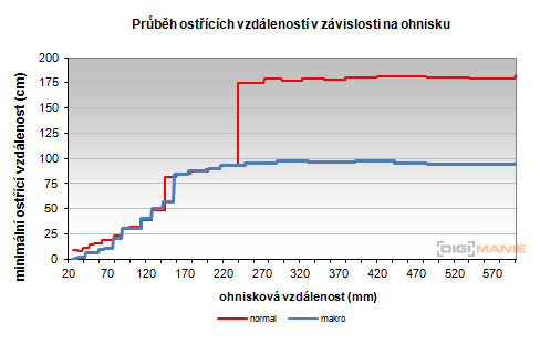 Panasonic Lumix FZ200: ultrazoomové překvapení roku
