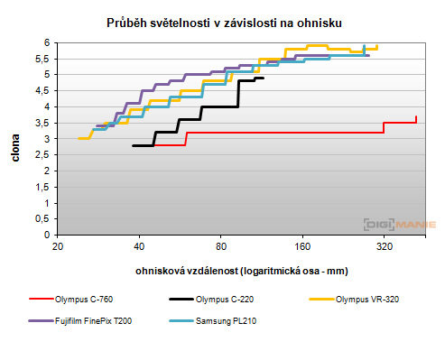 Starý vs. nový aneb megapixely k ničemu?