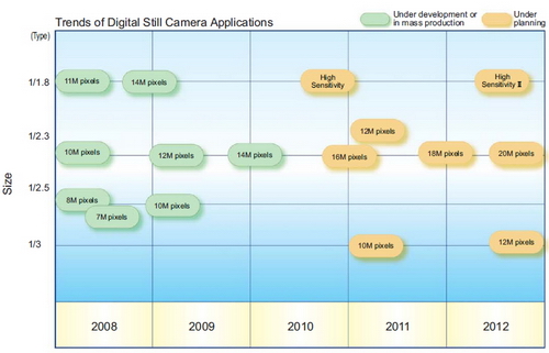 Roadmapa snímacích čipů Panasonic: Co se chystá?