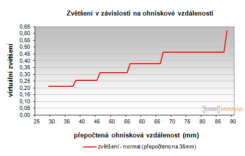 Canon EF-S 18-55mm F3,5-5,6 IS STM
