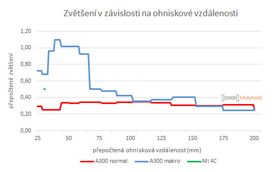 Kompakt nebo smartphone? Co za 4500 Kč fotí lépe?