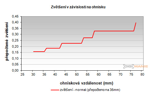 Samsung NX 20-50mm 1:3.5-5.6 II ED