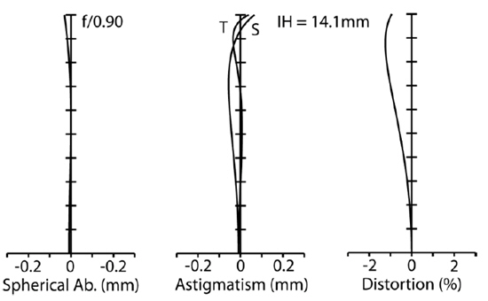 Metabones Speed Booster, konvertor pro zachování úhlu záběru a zlepšení světelnosti