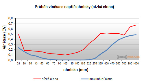Nikon Coolpix P510: lovec rekordů
