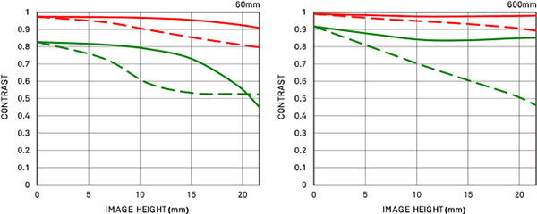Telezoom Sigma 60-600mm F4.5-6.3 DG OS HSM Sports