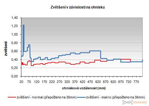 Nikon Coolpix P500: univerzální dalekohled