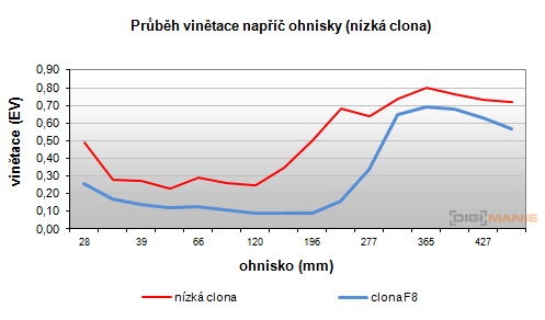 Canon PowerShot SX160 IS: více megapixelů i zoomu