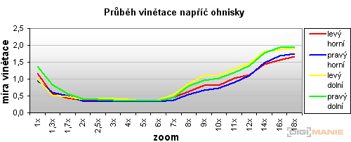 Nikon Coolpix P80: ultrazoom plný protikladů