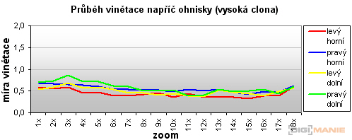 Panasonic Lumix FZ28: o krok blíže dokonalosti