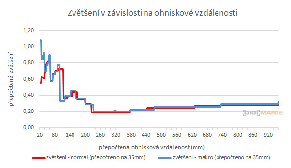 Canon PowerShot SX740 HS: bytelný univerzál