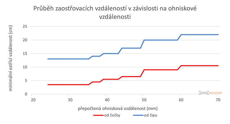Panasonic Leica DG Vario-Elmarit 12-35mm / F2.8 ASPH. / Power O.I.S