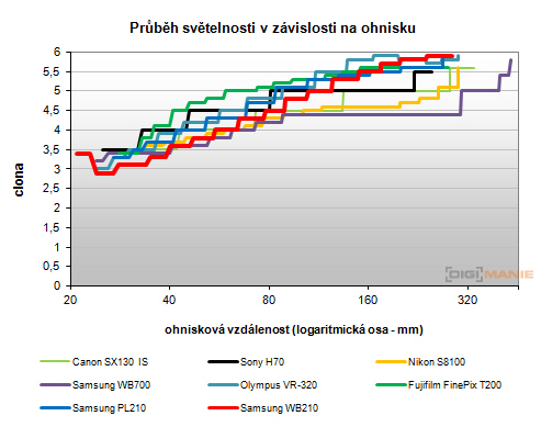 Samsung WB210: dotkněte se 21 milimetrů!