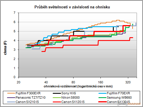 Canon PowerShot SX130 IS: levný všeuměl