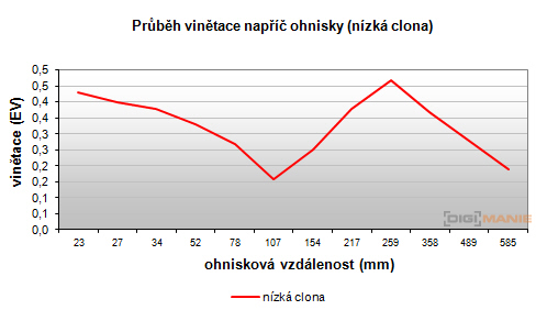 Nikon Coolpix L810: pro nenáročné