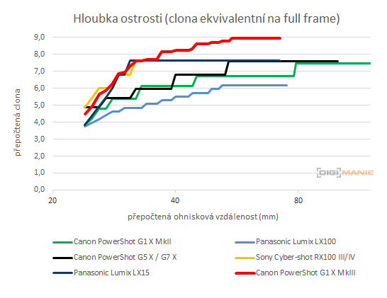 Kompakt Canon Powershot G1 X Mark III má APS-C čip a fázový AF