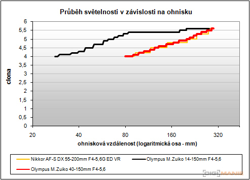 Olympus M.Zuiko Digital 40-150 mm F4-5,6 + nová R verze