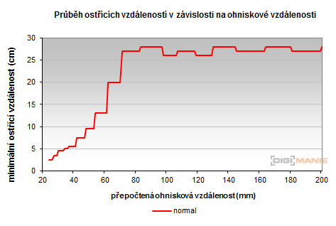 Sony Cyber-shot RX10: ultrazoom, jaký jsme chtěli