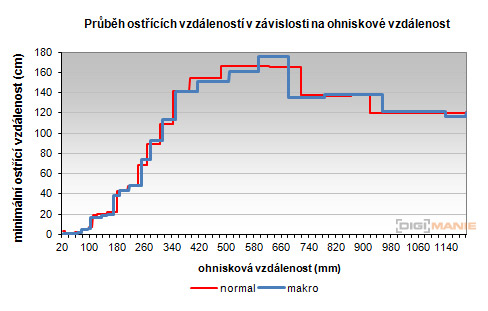 Canon PowerShot SX50 HS: překvapivá kombinace