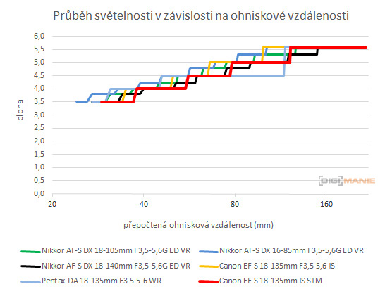 Canon EOS 760D: s novým srdcem