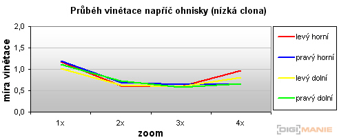 Canon PowerShot A1000 IS: ve stínu předchůdce