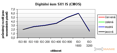 Canon PowerShot SX1 IS vs. SX10 IS: souboj CMOS a CCD