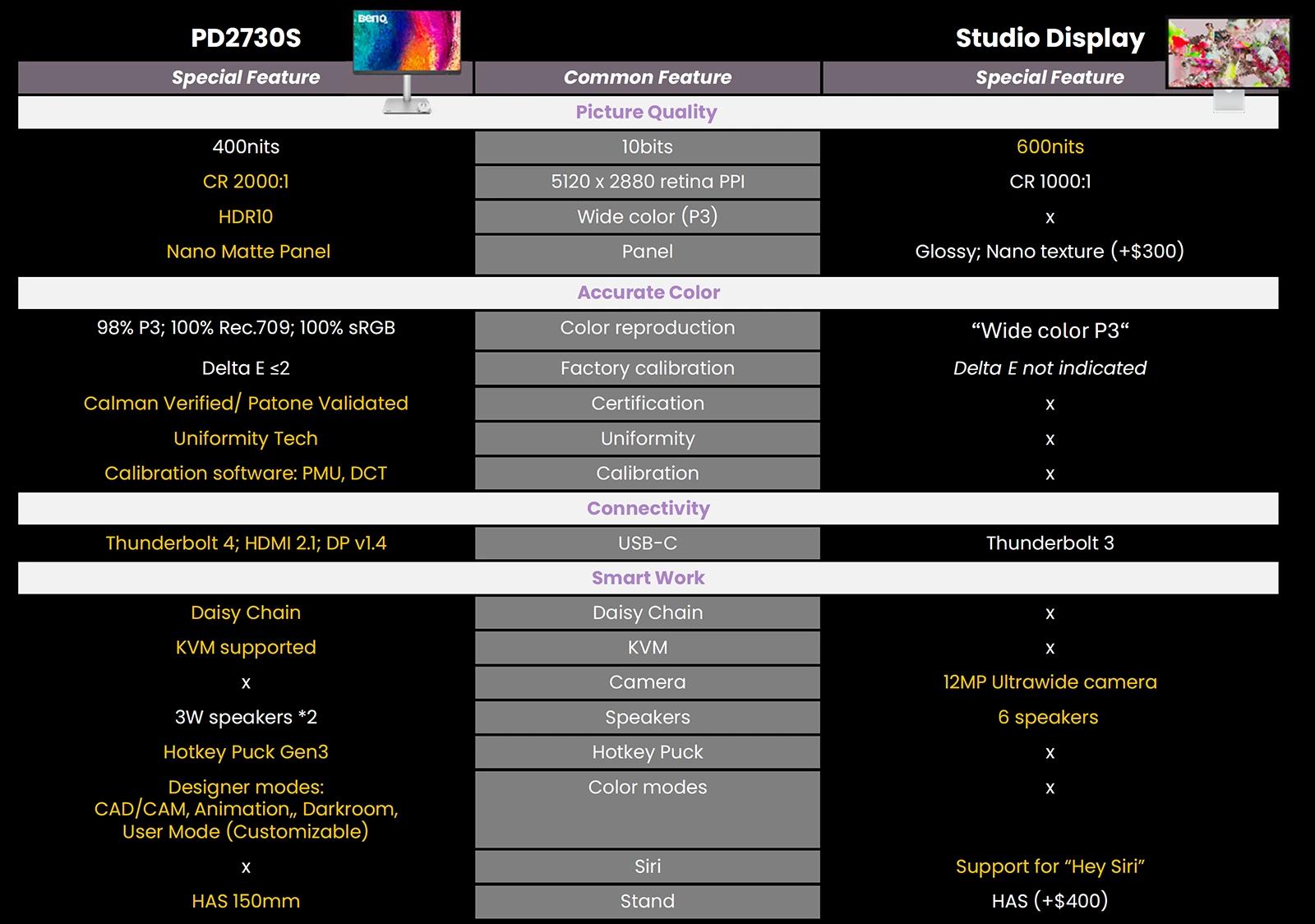 BenQ PD2730S vs Apple Studio Display