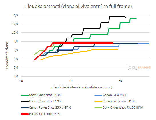 Panasonic Lumix LX15: noční borec