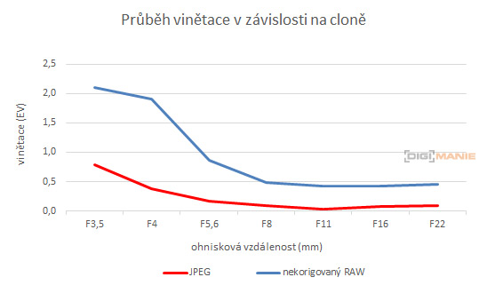 Canon EF-M 28mm f/3.5 Macro IS STM