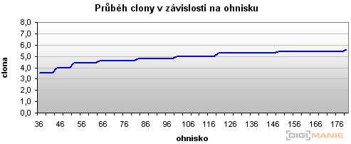 Olympus FE-370: stabilní zoom za hubičku