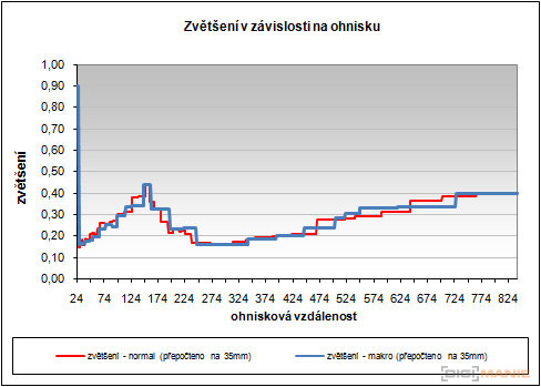 Canon PowerShot SX30 IS: sebevědomý rekordman
