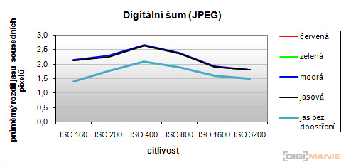 Nikon Coolpix P100: nejrychlejší ultrazoom