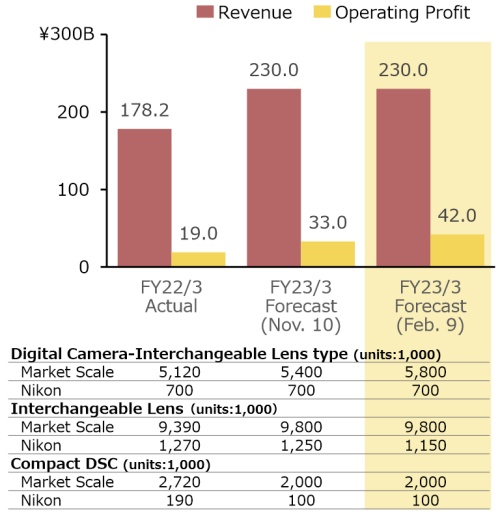 Nikon je v zisku, drží ho především fotografická divize