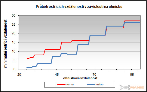 Panasonic Lumix TZ10: kapesní dělo