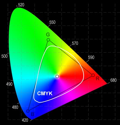 Reprezentace barev v PC, CMYK a tisk