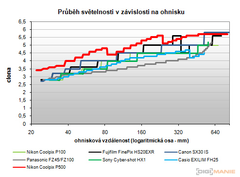 Nikon Coolpix P500: univerzální dalekohled