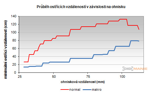 Canon PowerShot G1 X: vnitřní revoluce