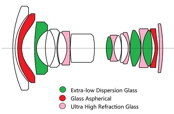 Laowa 17mm f/4 Zero-D Tilt-Shift / Shift (optická konstrukce)