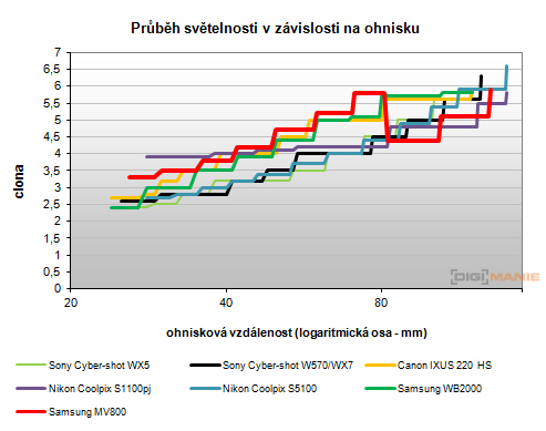 Samsung MV800: pro každý úhel i autoportréty
