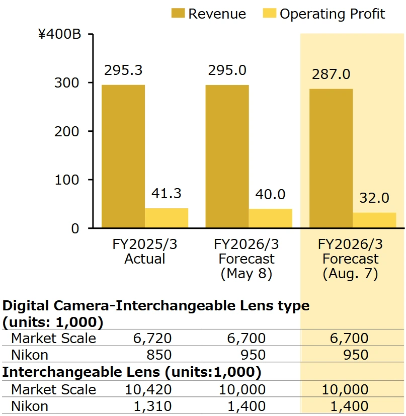 Fotoaparáty Nikonu jsou ziskové, firma ale zažívá trochu stagnaci