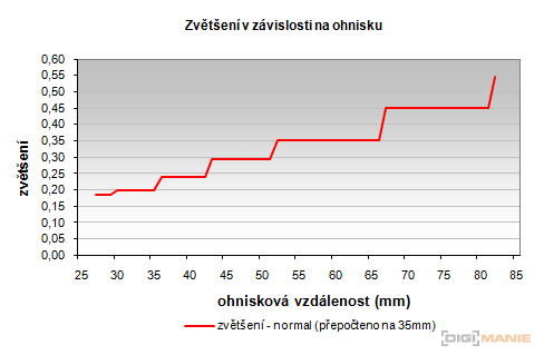 Nikon 18-55mm f/3,5-5,6G AF-S DX VR