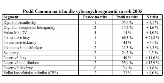 Canon chce být absolutní jednička!